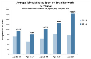 Tiempo En Redes Sociales Según Edad